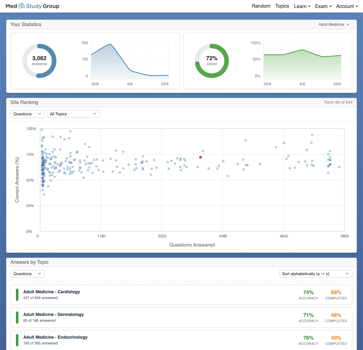 Statistics and site ranking